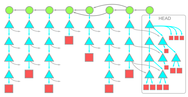 object model